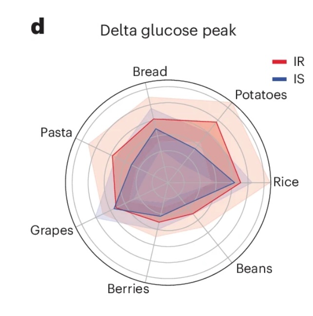 Radar plot of glucose peaks after different carbohydrate meals, contrasting insulin-resistant and insulin-sensitive individuals.